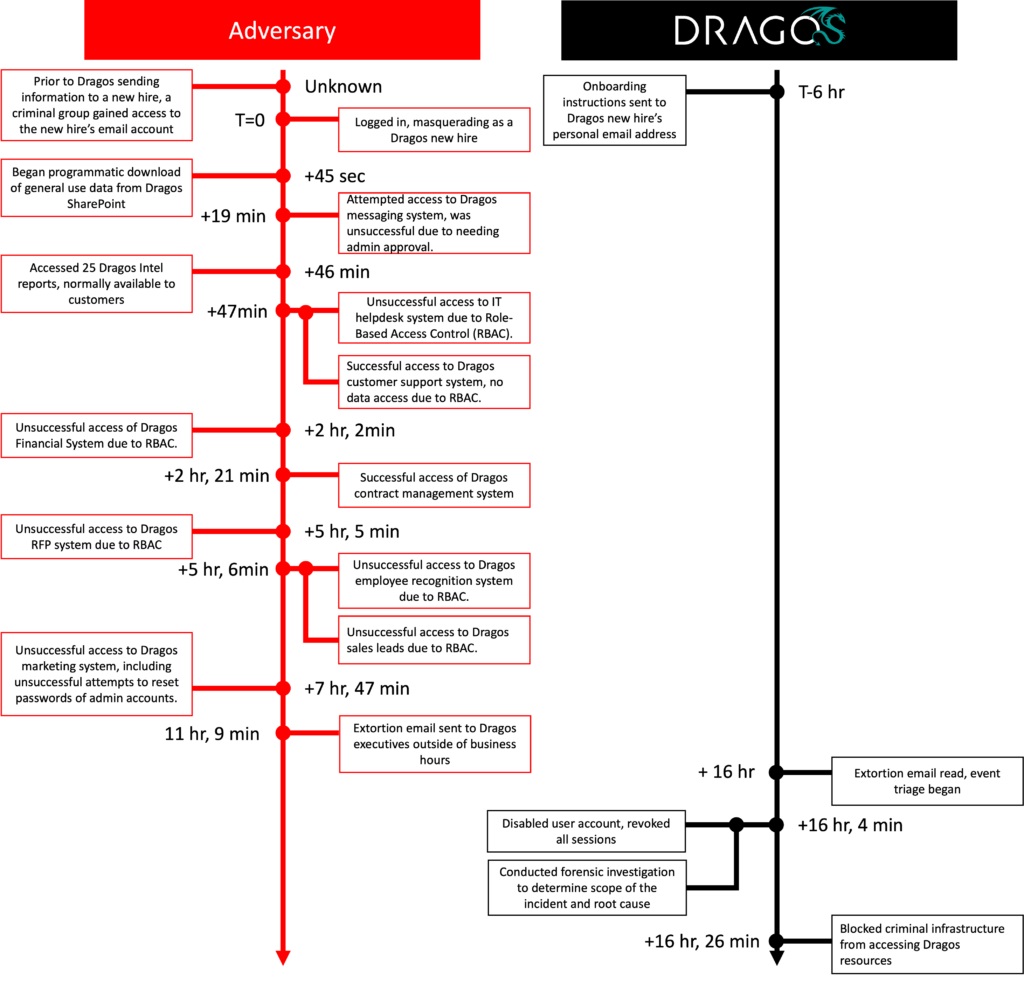 Dragos Timeline