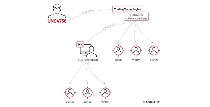 Mandiant chain example